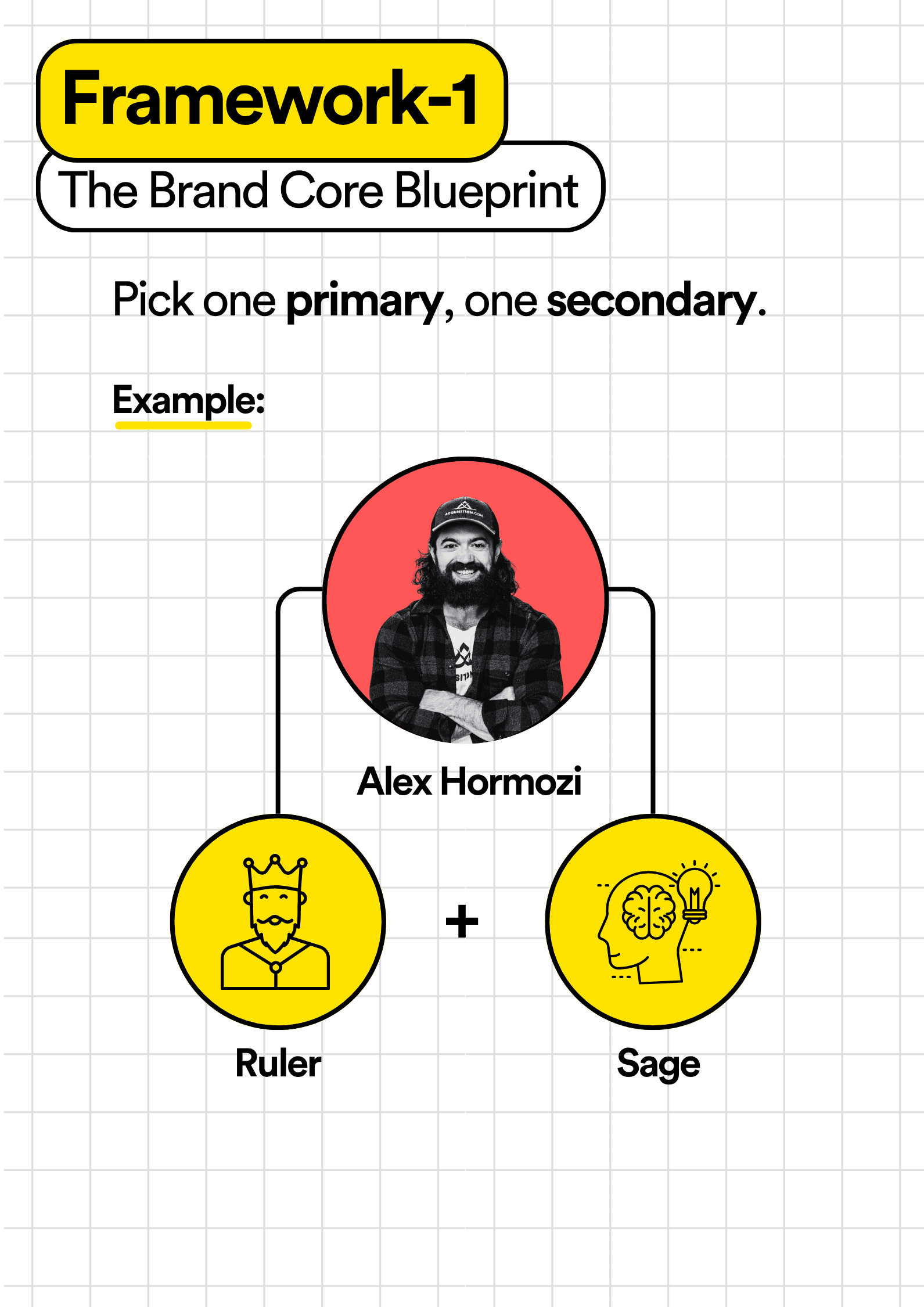 Sample page, Framework-1 The Brand Core Blueprint: picking a primary and secondary brand archetype.