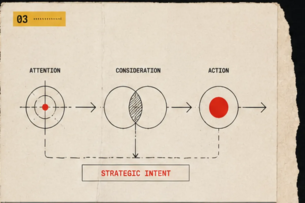 Card 03, Marketers: attention to consideration to action, each step driven by strategic intent.